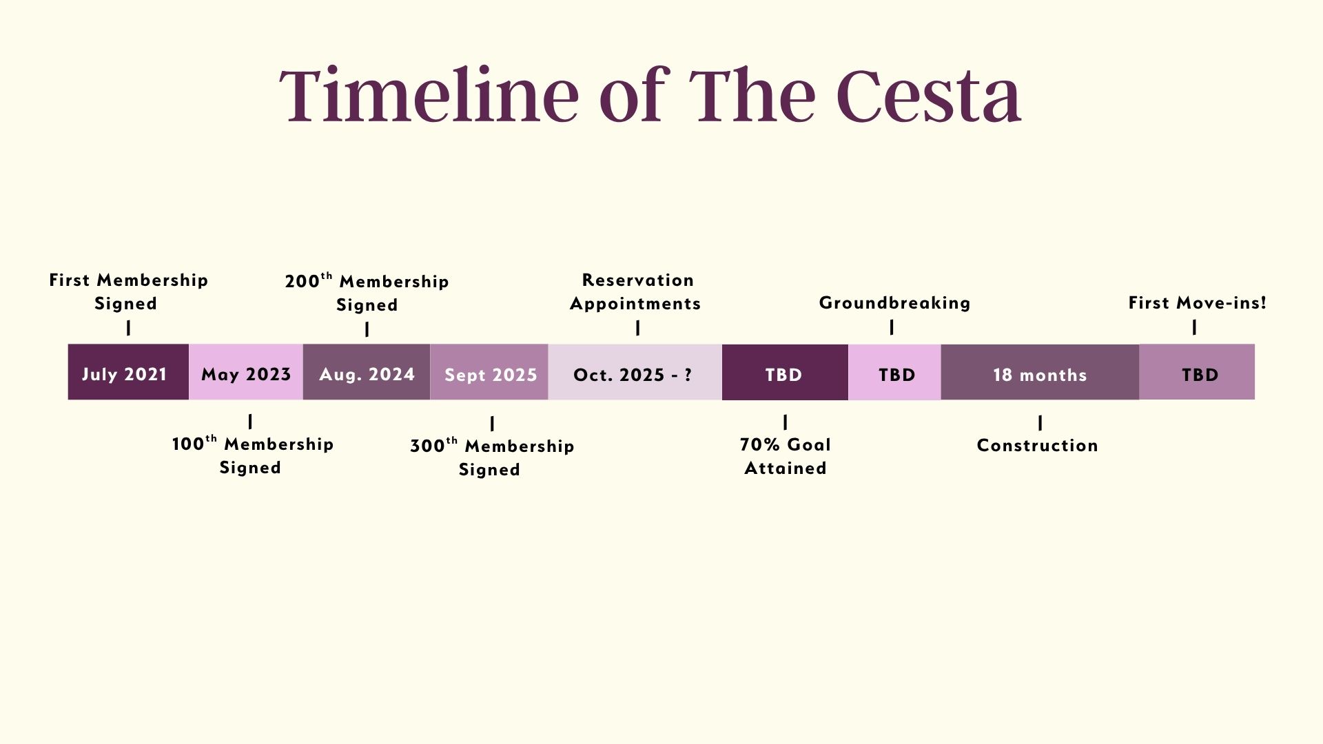 Timeline of the cesta
